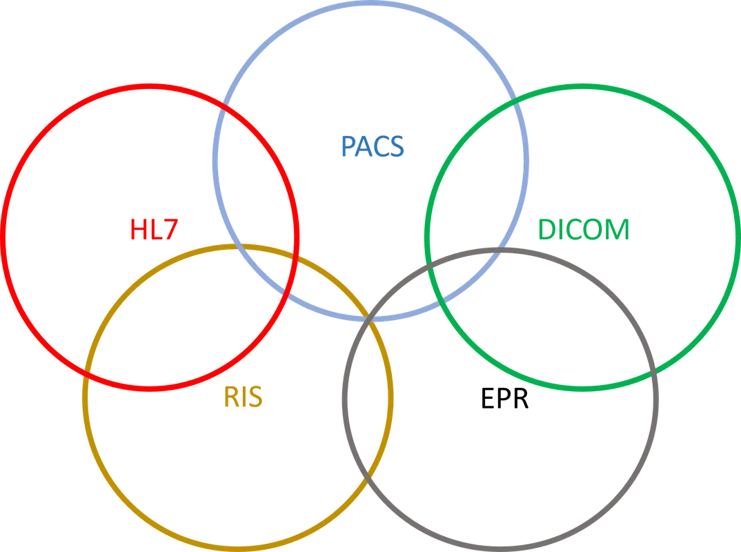 Introduction to Clinical Imaging IT Systems