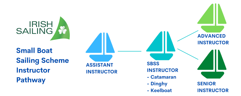 Dinghy Instructor  Pre-Assessment Course