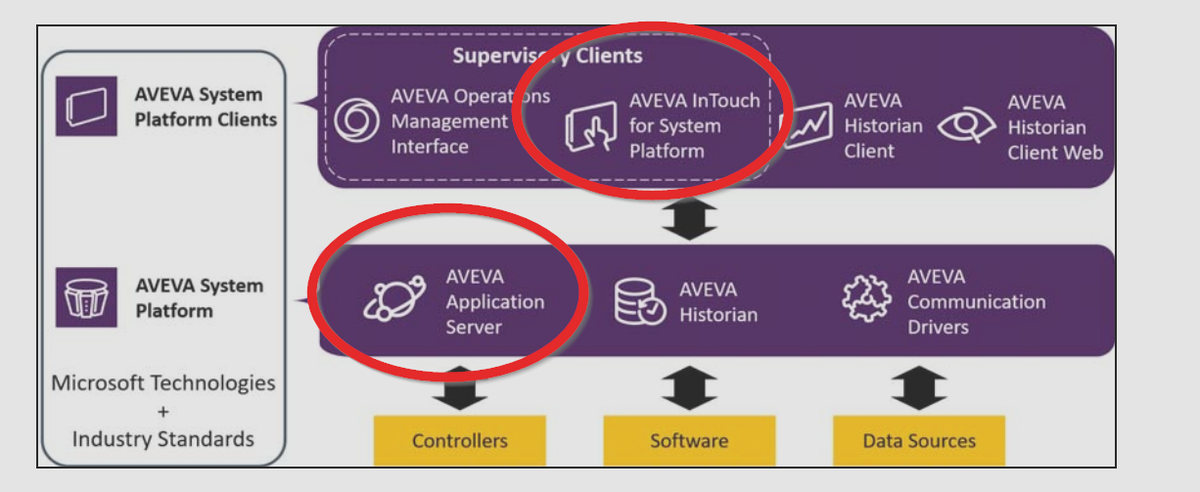 Combo - IAS and  InTouch for System Platform