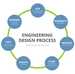 Creative Engineering (Capacity: 10) LAB FEE: $25 High School